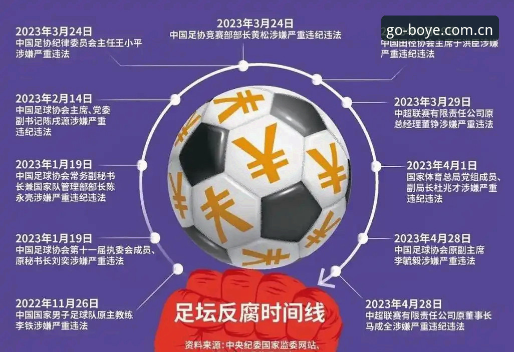 博业体育最新版 足协第三批禁足令vs行业净化:65人名单背后的中国足球反腐风暴